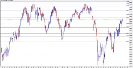 aud usd forecast