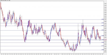 canadian dollar forecast