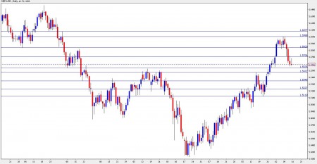 GBP USD Forecast GBP USD Forecast
