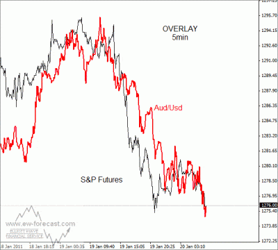 AUD/USD S&P Overlay January 20