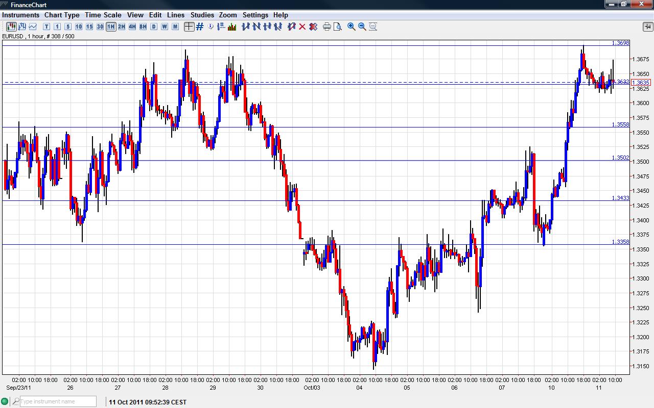 Euro To Zloty Chart