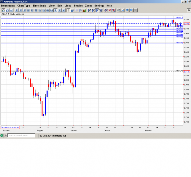 USD CHF Forecast December 5 9 USD CHF Forecast December 5 9
