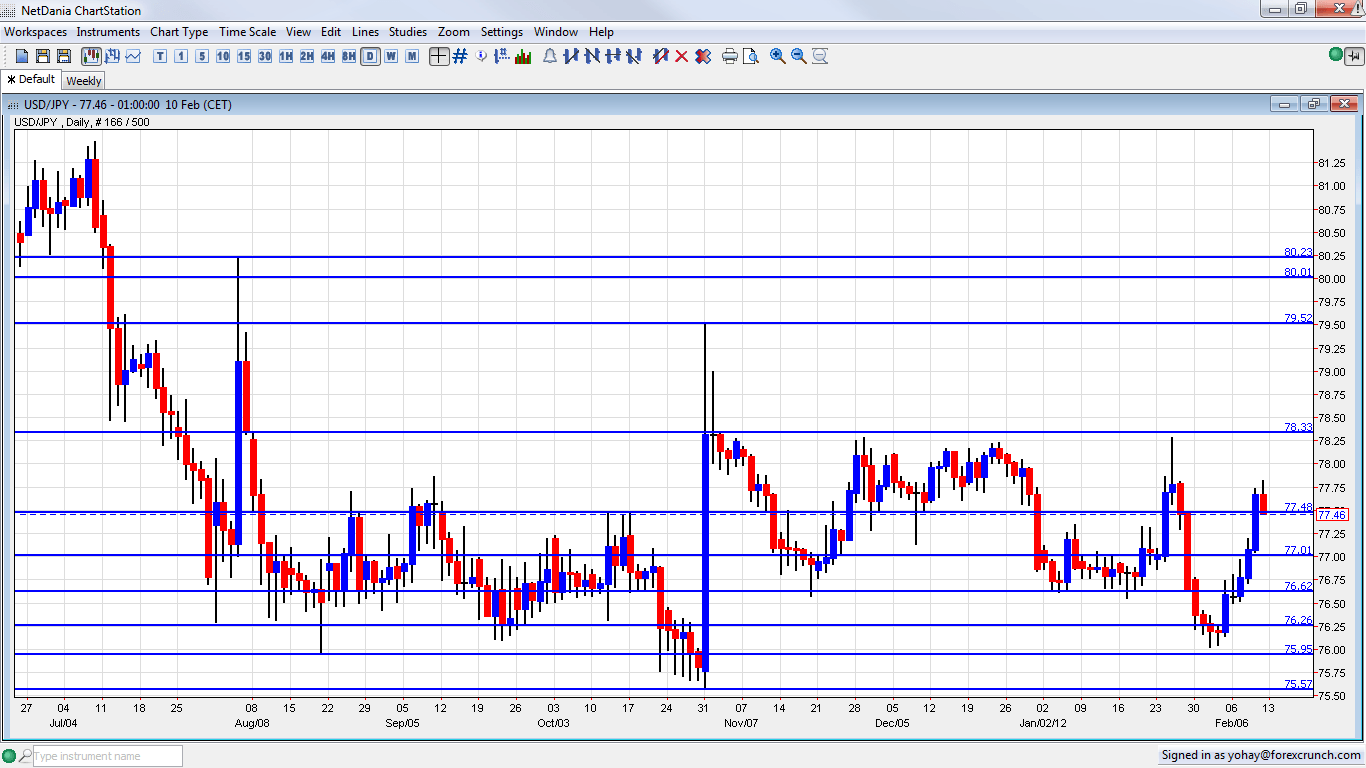 Dollar Yen Forex Chart