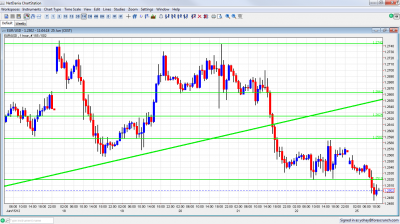EUR/USD Chart June 25 2012 EUR/USD Chart June 25 2012