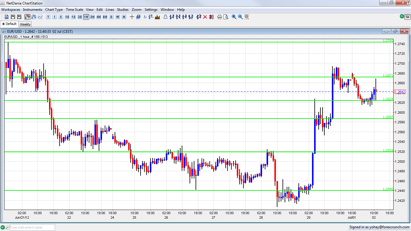 Eur Usd Historical Data Chart