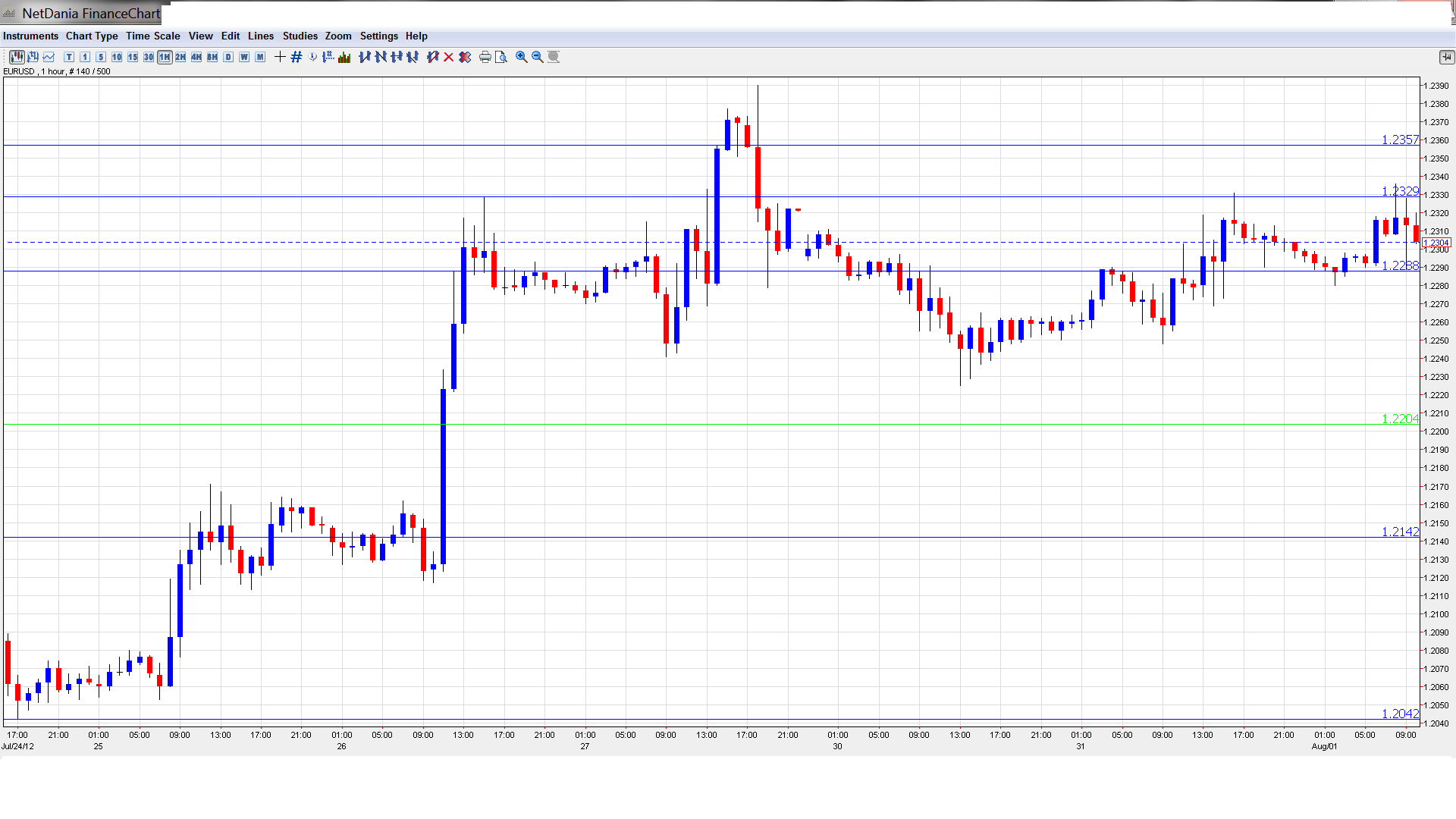 Daily forex outlook