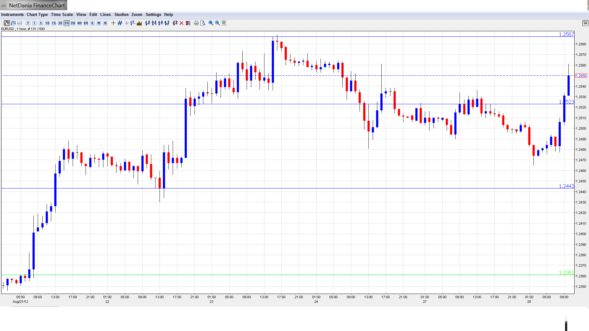 Euraud Live Chart