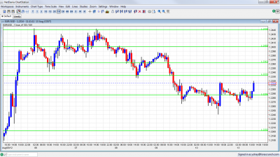 EUR/USD Chart August 13 2012 EUR/USD Chart August 13 2012