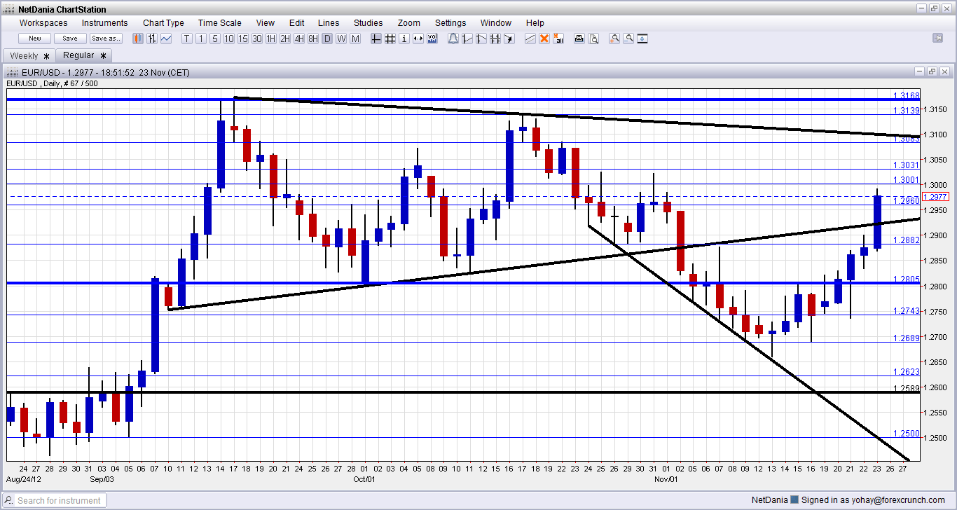 forex market forecast today