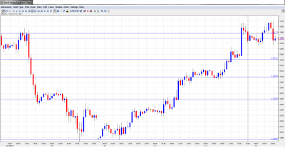 EUR USD Daily Forecast December 13