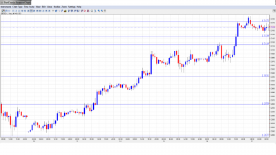 EUR USD Daily Forecast December 17