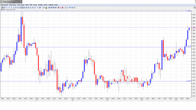 EUR USD Daily Forecast December 27