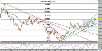 EUR/USD Daily Chart