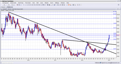 USD JPY Long Term Charts January 2013