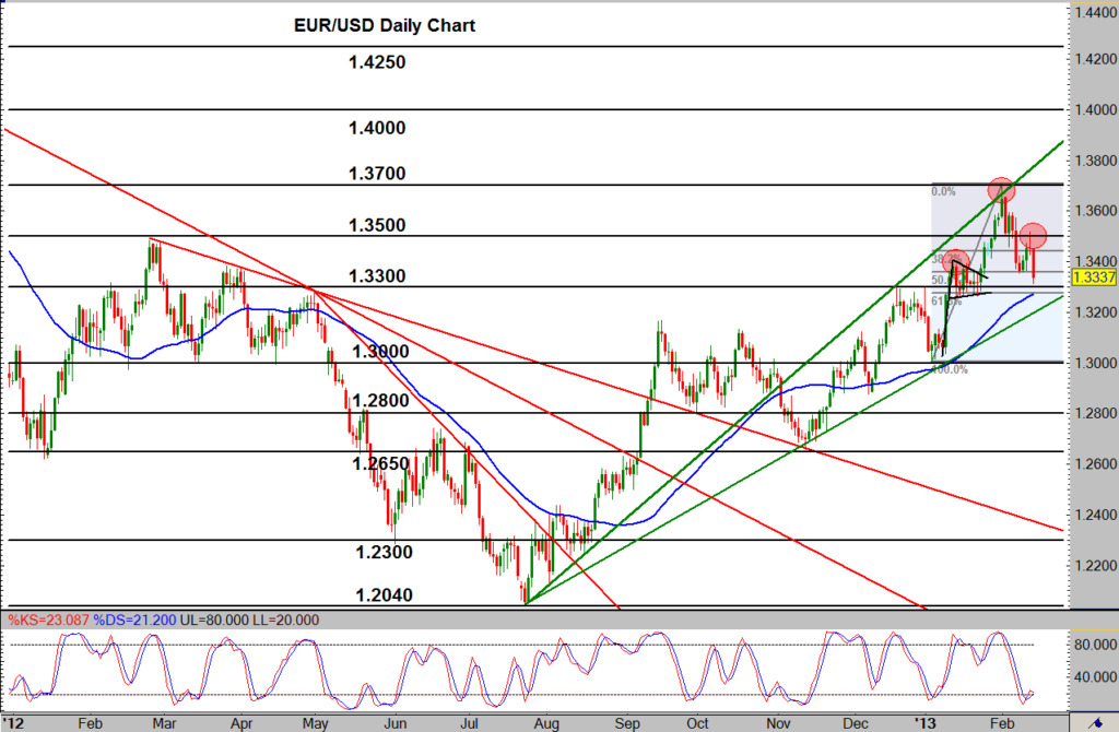 Easy forex ils usd