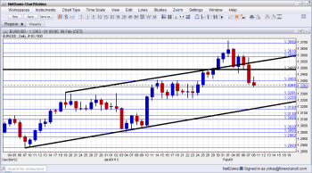 EURUSD Technical Analysis February 11 15 2013