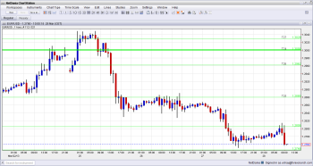 EURUSD Lower as the number of uenmployed people in Germany rises by 13K March 28 2013