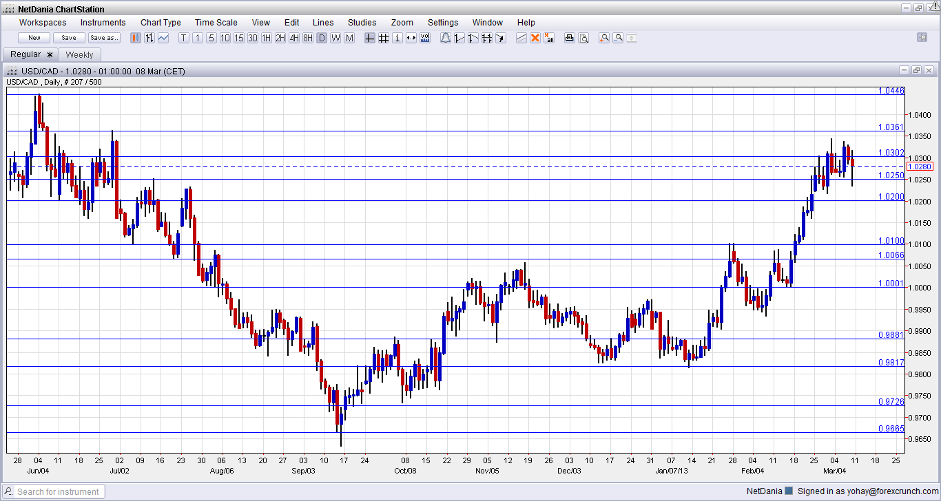 forex usd chart