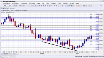 EURUSD Technical Analysis Fundamental Outlook and sentiment April 15 19 2013