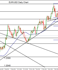 Forex Analysis: EUR/USD Leaning towards Bearish Trend Resumption