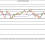 Forex Analysis: AUD/USD Declines to Major Support