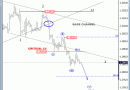 EURUSD: Bearish Cycles Remains In Play – Elliott Wave Analysis