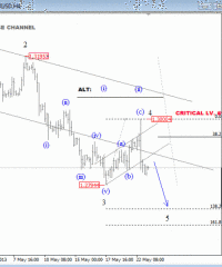 EURUSD: Downtrend Continuation to 1.2700-Elliott Wave