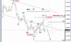 EURUSD: Downtrend Continuation to 1.2700-Elliott Wave