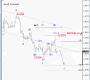 EURUSD: Downtrend Continuation to 1.2700-Elliott Wave