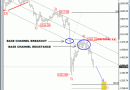 GOLD Bearish Reversal in Progress, Could Hit 1300 – Elliott Wave Analysis