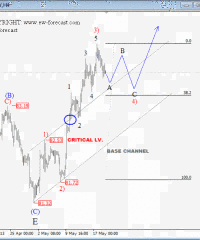 USD Index: Corrective Pull-back To 83.30/83.50 Within Larger Uptrend (Elliott Wave Analysis)