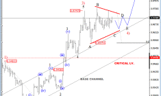 USDCHF: Sideways Within Uptrend; Be Aware Of a Break Higher