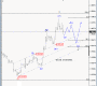USDCHF: Corrective Pull-back Within the Uptrend – Elliott Wave Forecast