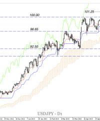 USD/JPY Technical Update: No Pullback So Far – Where Next?