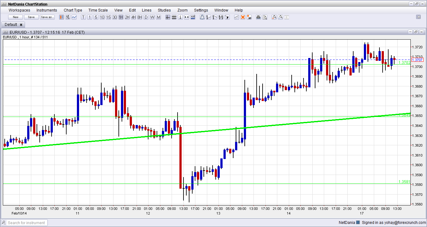 forex currencies euro dollar chart