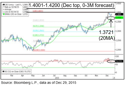 USDCAD 2016 forex forecast Canadian dollar