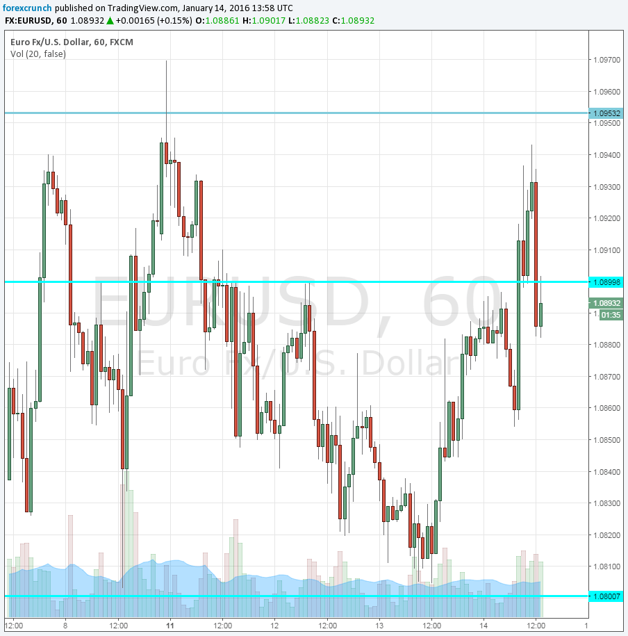 Current Forex Charts