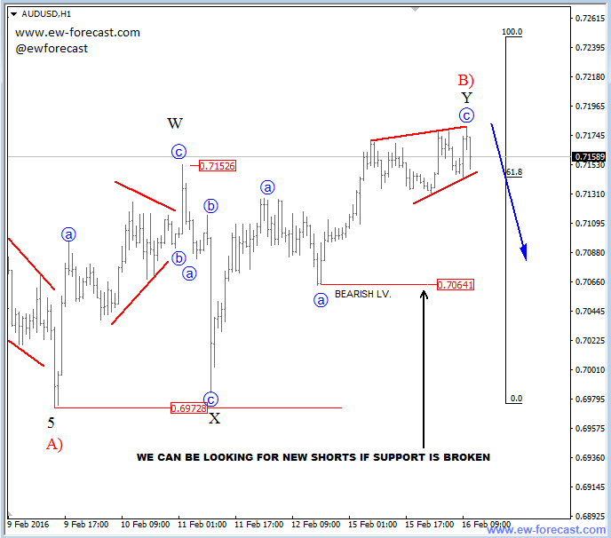Forex elliott wave tutorial