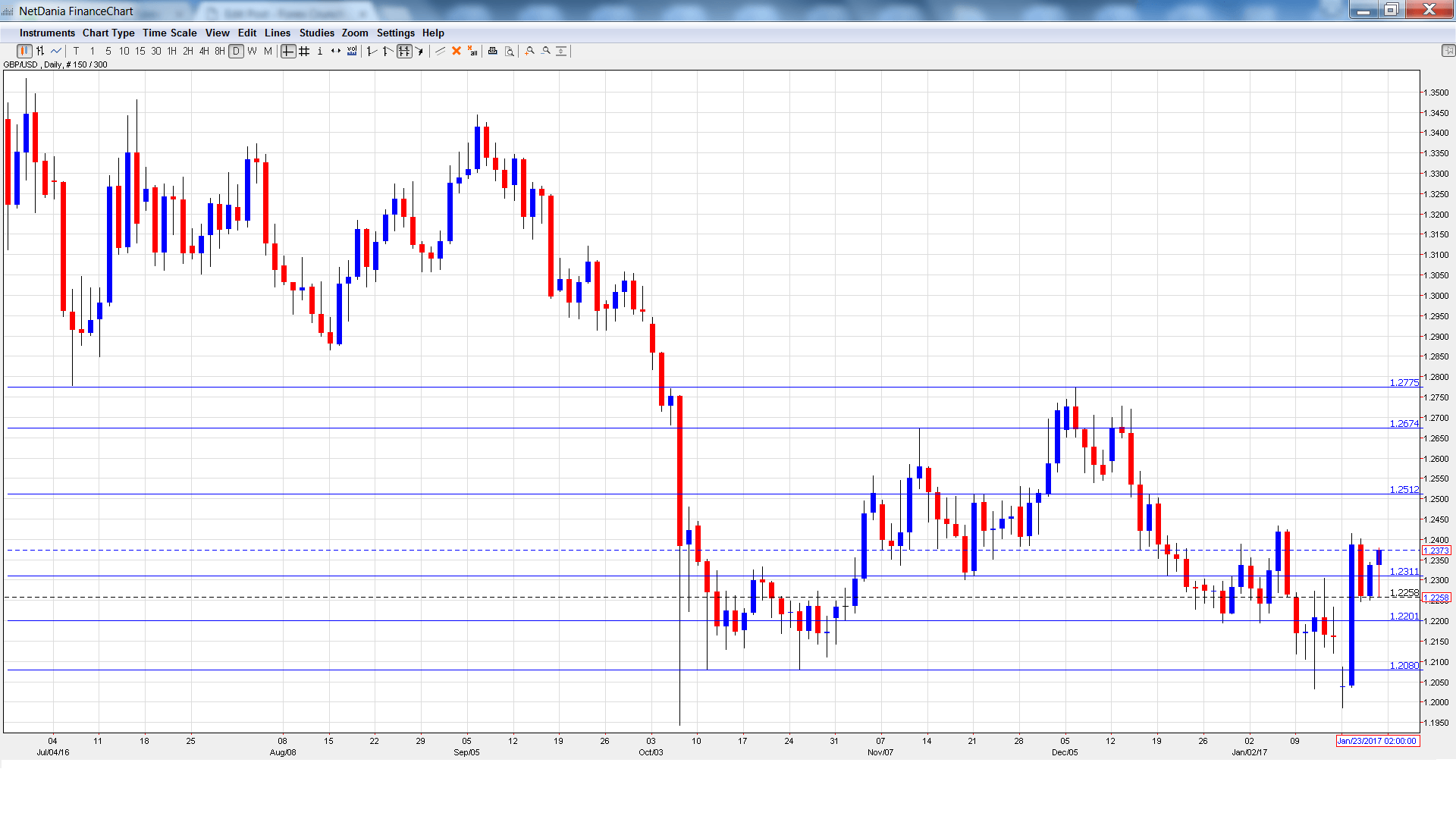 Gbp Currency Chart