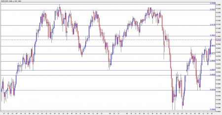 AUD USD forecast