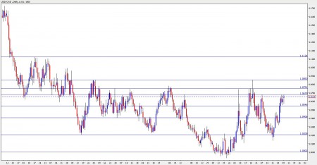 canadian dollar forecast