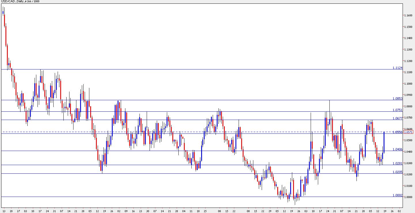 canadian dollar forecast forex crunch