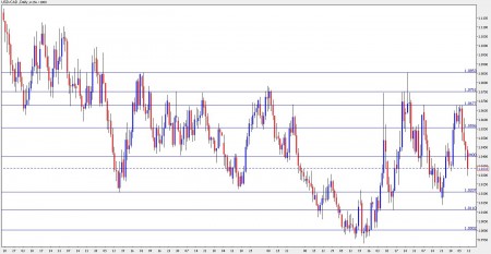 canadian dollar forecast
