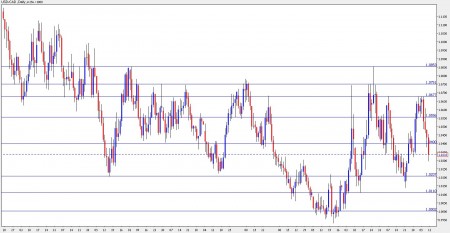 canadian dollar forecast