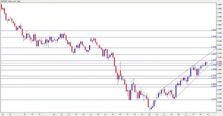 eur usd forecast