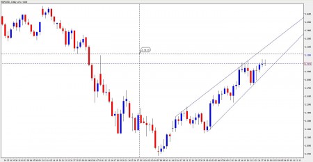 eur usd