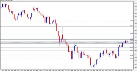 euro dollar forecast 