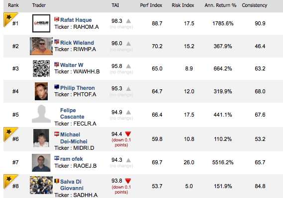 The Currensee Trader Leaderboard shows you how your Forex trading stacks up