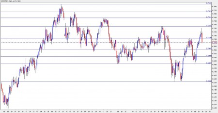 new zealand dollar nzd forecast