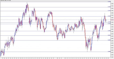 nzd usd forecast